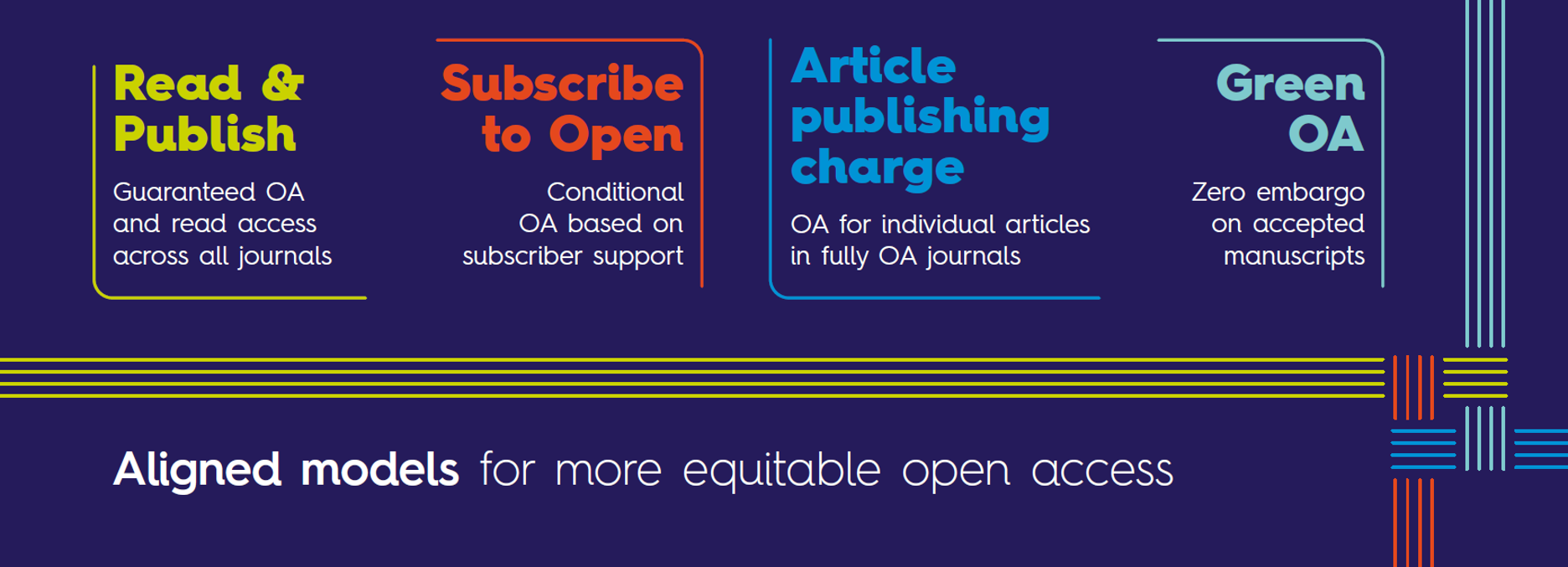 Read & Publish, Subscribe to Open, Article publishing charge, Green OA