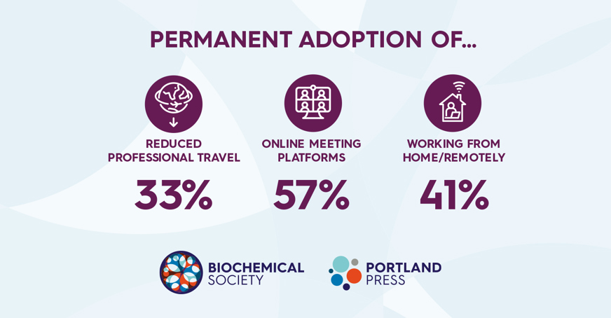 Graphic showing impact of covid-19 on permanent adoption of reduced professional travel (33%), online meeting platforms (57%) and working from home/remotely (41%)