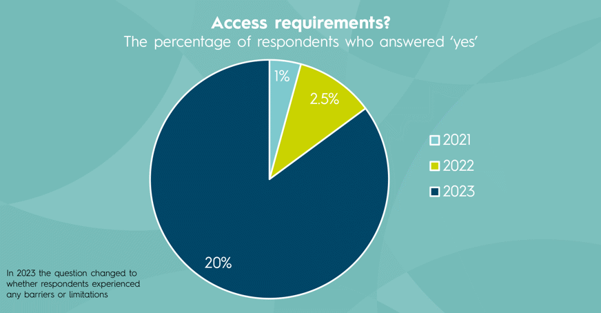 Pie chart showing % of survey respondents who answered yes to having access requirements in 2021, 2022 and 2023