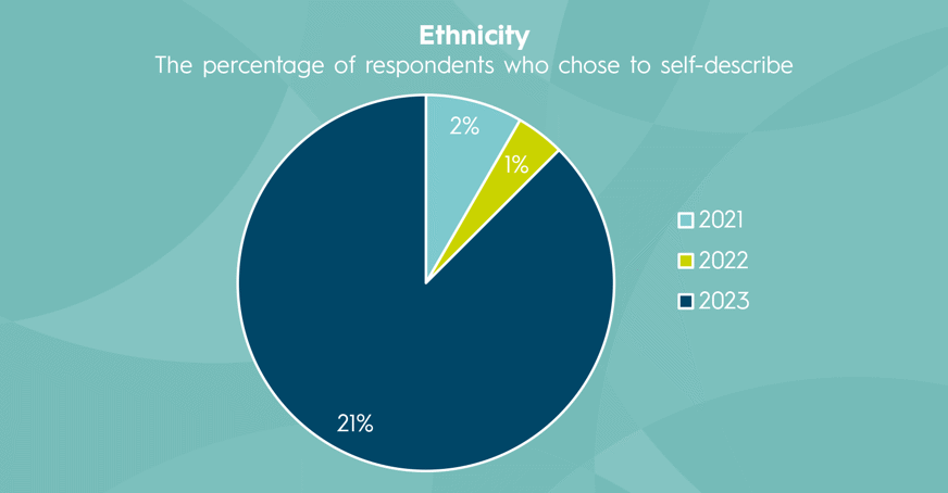 Pie chart showing % of survey respondents who chose to self describe their ethnicity in 2021, 2022 and 2023