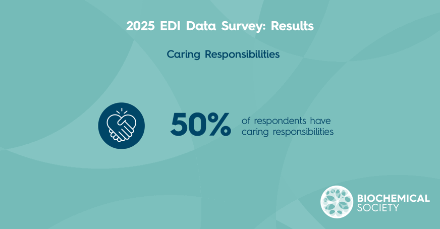 image describing how the half of the respondents of thesurvey have caring responsibilities 