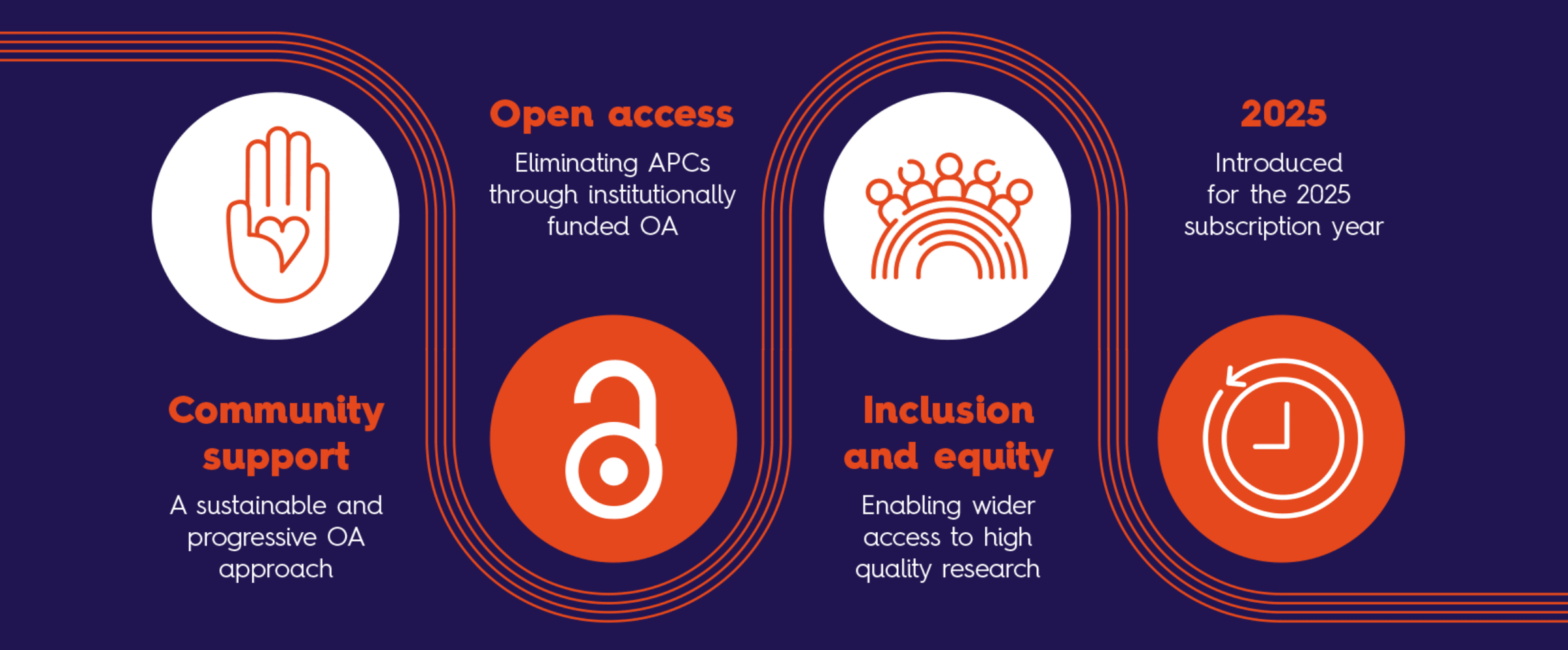 Community support, open access, inclusion and equity, 2025