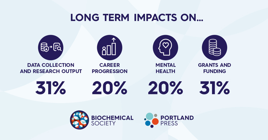 Graphic showing long term impacts of covid on data collection/research output (31%) career progression (20%), mental health (20%) and grants and funding (20%)