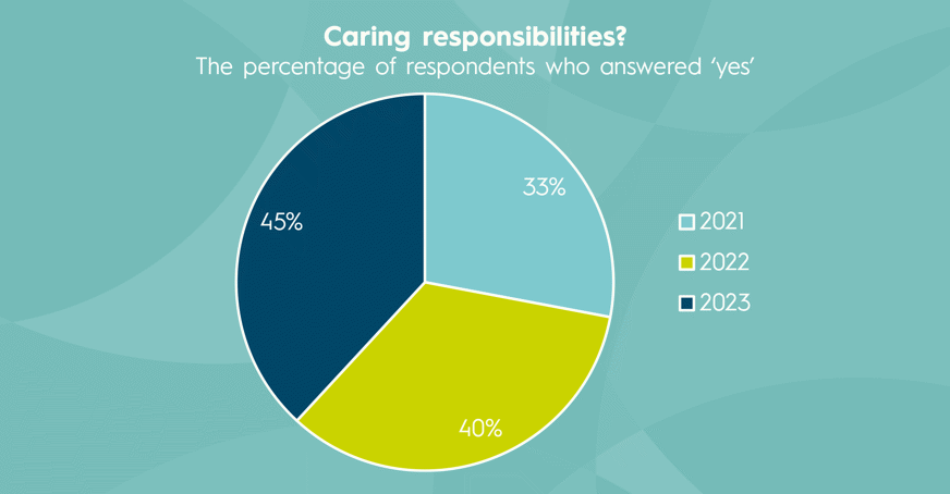 Pie chart showing % of survey respondents who answered yes to having caring responsibilities in 2021, 2022 and 2023