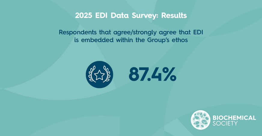 Image detailing the 2025 Data Survey showing that over 87% of respondents agree that EDI is embedded in the Groups ethos. 